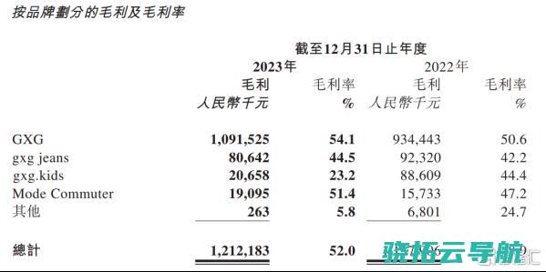 GXG毛利率达54%-慕尚集团-01817.HK-净利润增近300%-通勤男装-首战告捷 (gmv毛利率)