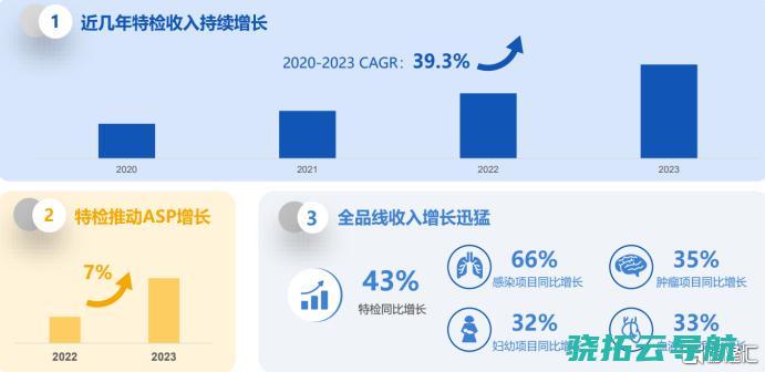 艾迪康控股(9860.HK)： 新周期新起点，常规业务强劲复苏、特检业务突破性增长