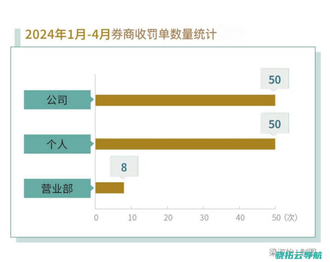 监管风暴之下头部券商罚单量飙升投行业务高频失