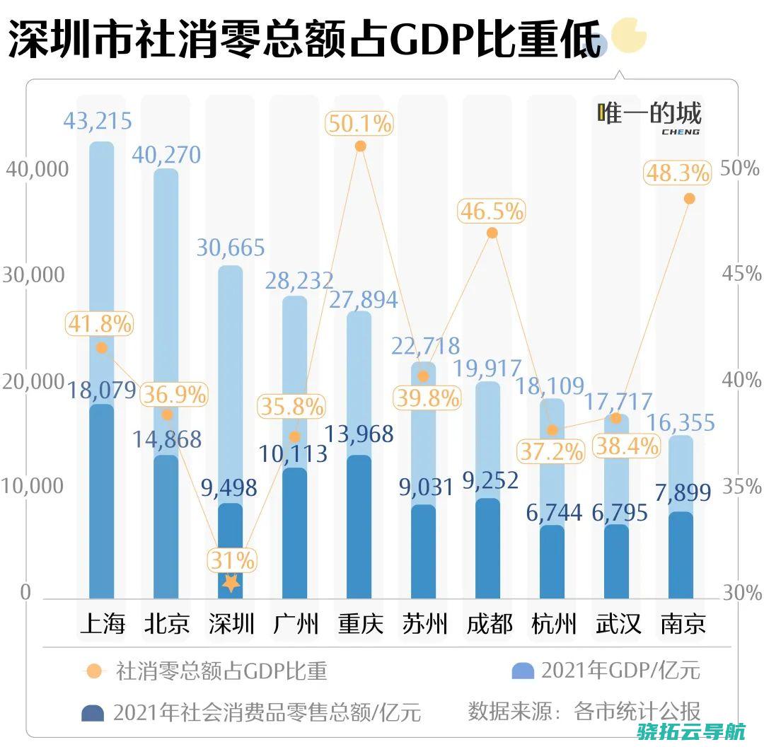 深圳正在出现什么 万亿生产体量邻近