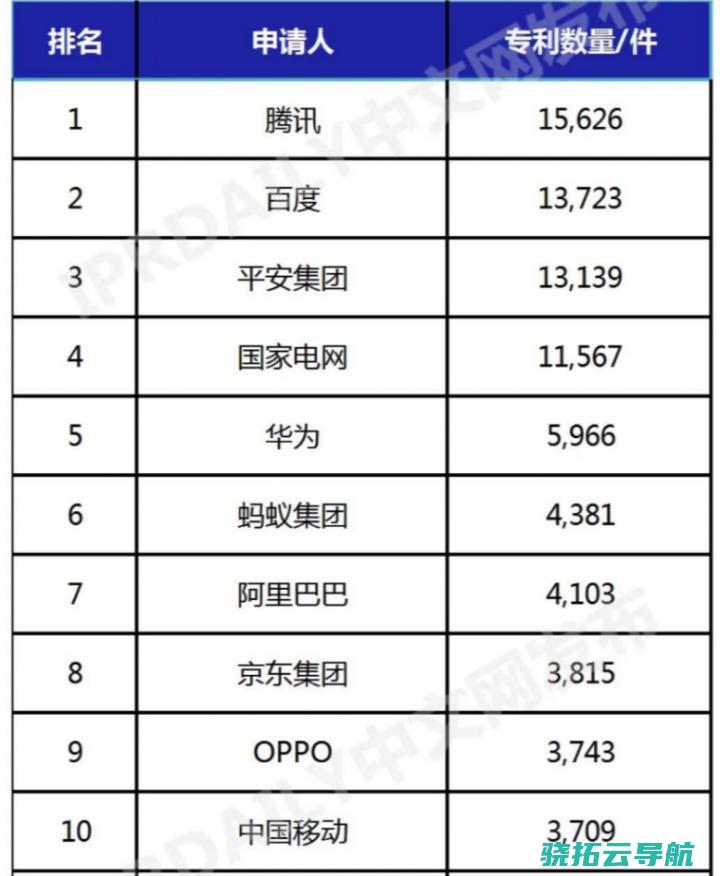 OPPO位列第九中国人工默认发明专利企业排行榜颁