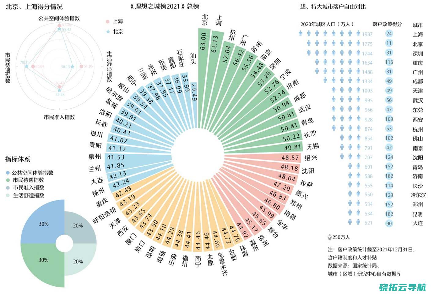 市区如何留人低生养时代丨理想之城榜2021七大市