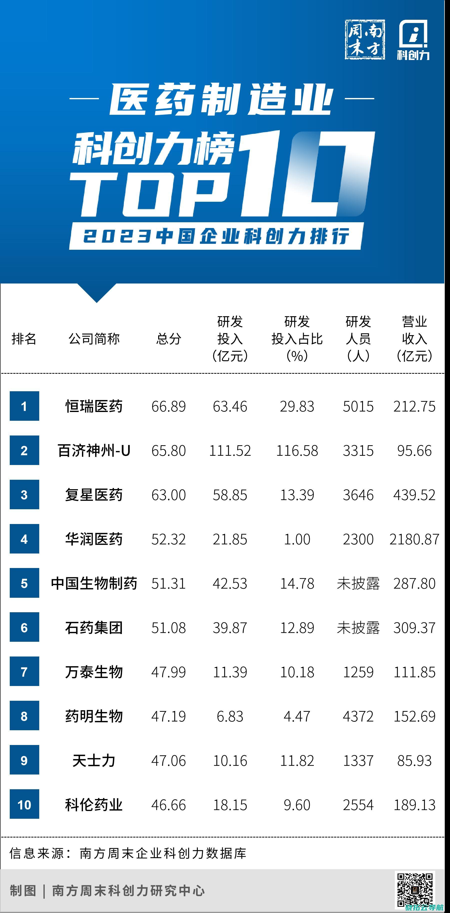 它们稳坐前三丨医药制作企业科创力排名解读 一年过去了