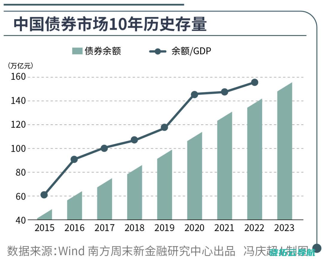 中国债券市场10年历史存量