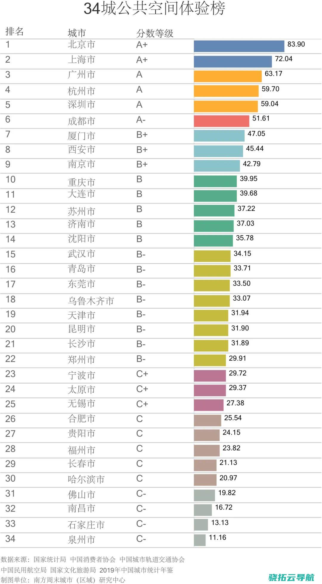 成都逆袭一线 34城公共空间体验榜 泉州落伍 杭州 佛山