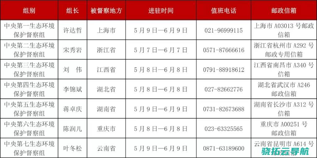 第三轮第二批中央生态环保督察进驻7省市 发布揭发渠道