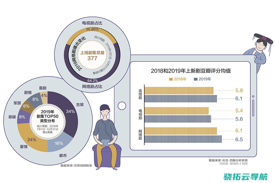 时装剧换脸 中产焦虑 主旋律回潮