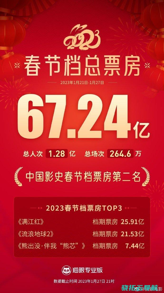 位列中国影史春节档第二春节档总票房破67亿元
