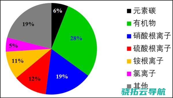 外面终究藏着哪些污染物 PM2.5从哪儿来