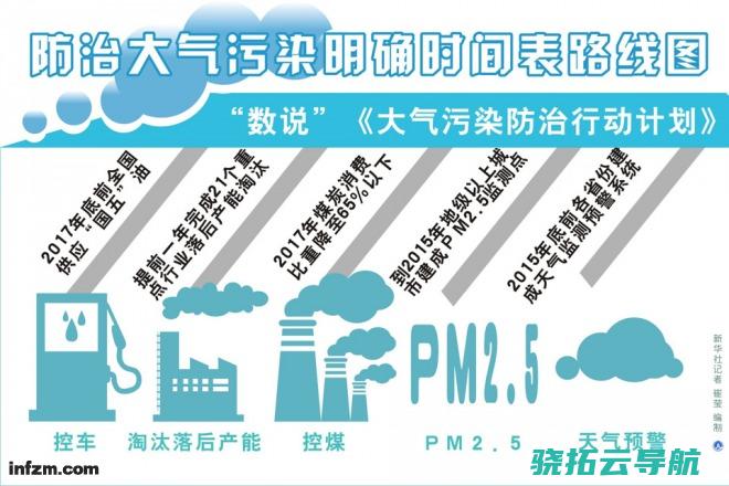 出台 大气污染防治执行方案