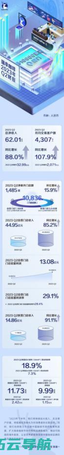 瑞幸咖啡发布2023年第二季度财报  总净支出同比增长88.0%