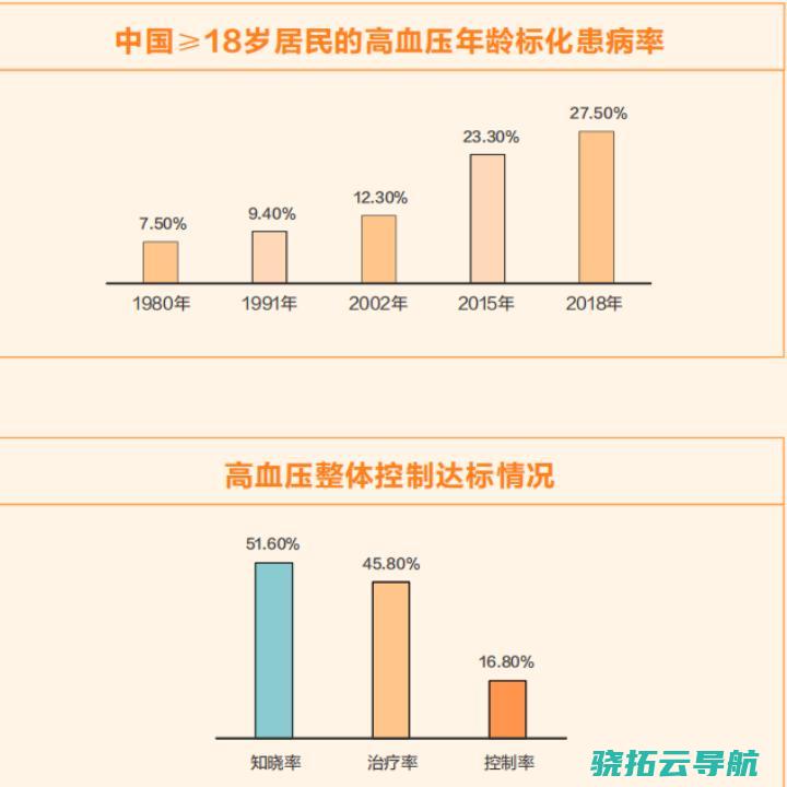 专家激励经常使用默认可穿戴设施守护血压肥壮 中青年高血压患病率显著回升