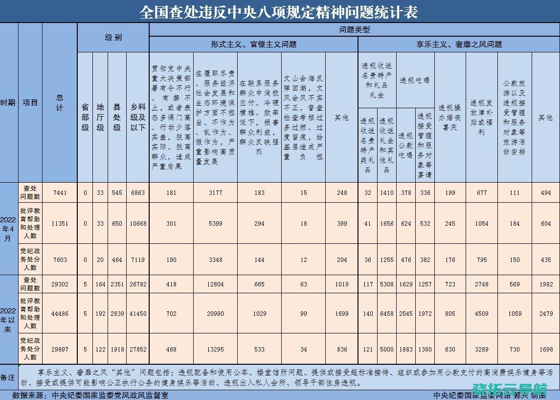 4月全国查处违犯八项规则疑问7441起