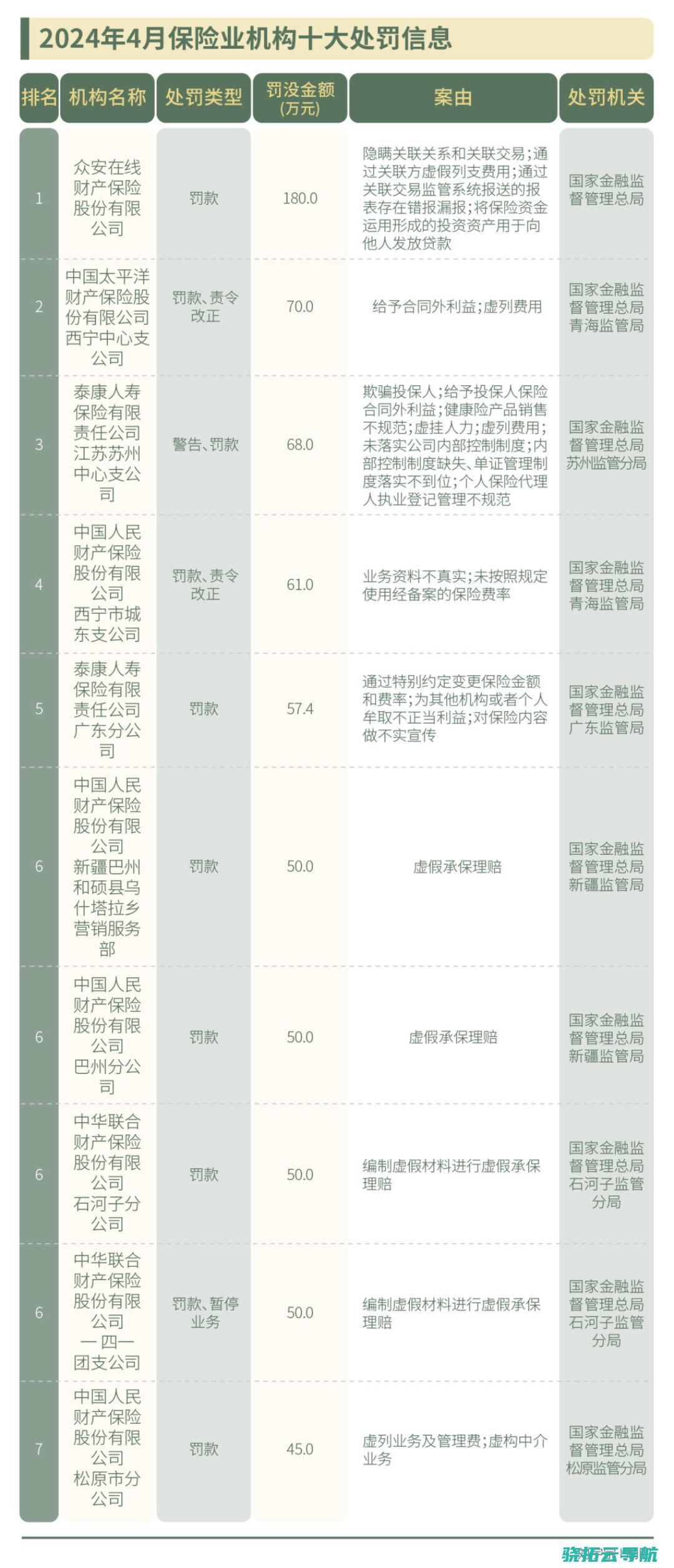 金融合规榜 罚单之王 月度最大罚单转落财险业 中国人保再称