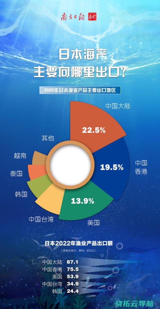 怕吃到核污染海鲜 一图读懂日本水产出口何方