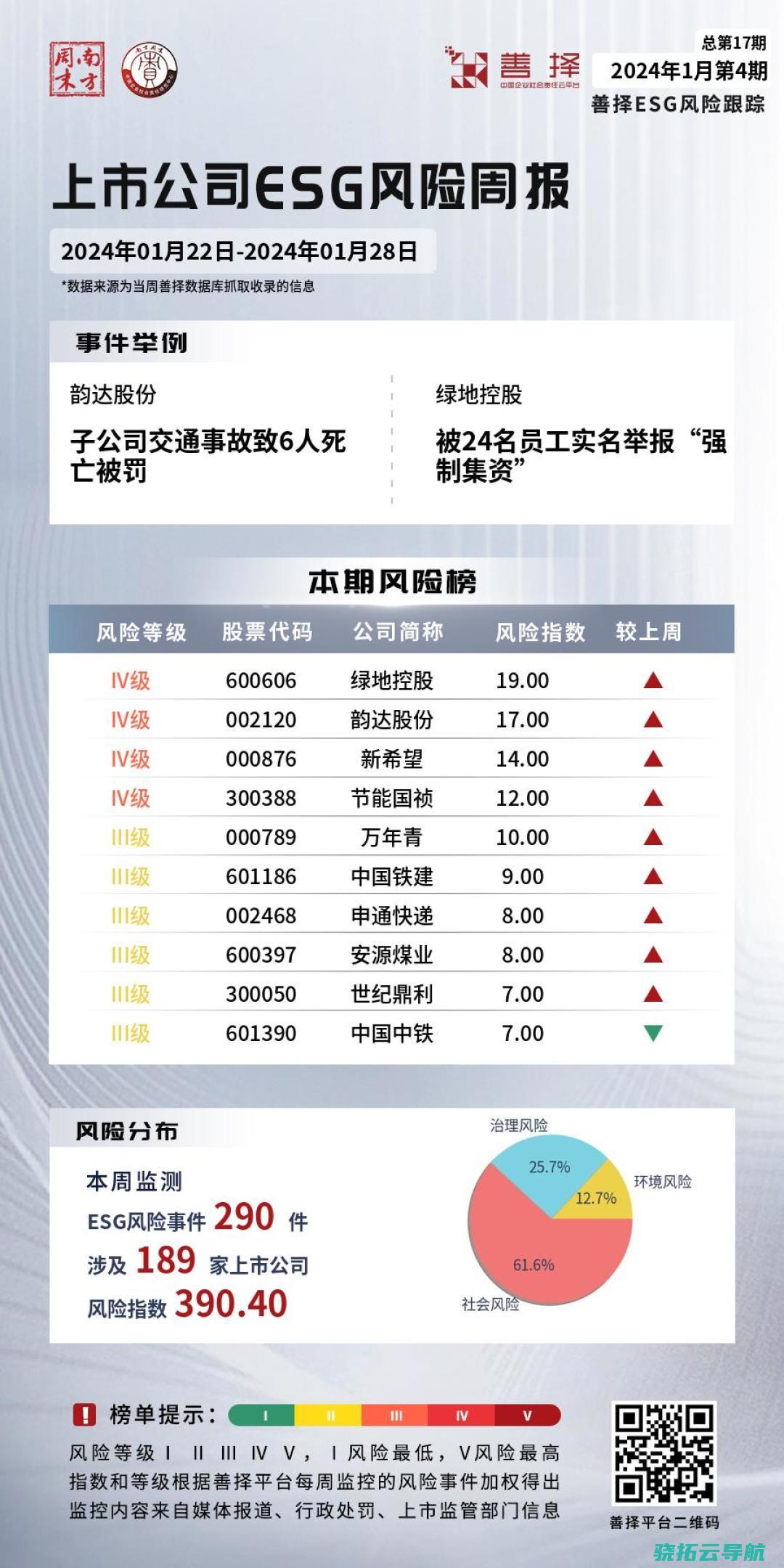 189家公司泄露ESG危险事情290起 善择ESG危险跟踪