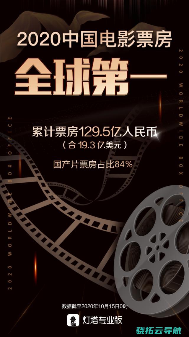 中国电影票房市场首超美国 成环球第一票仓