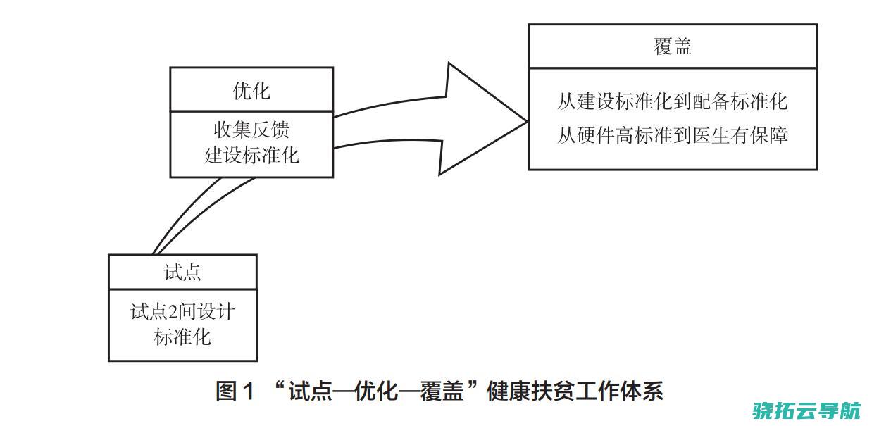 试点