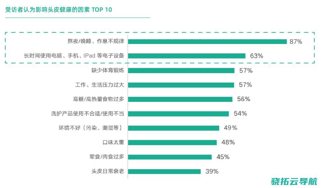 这份调研通知你 一线市区的发际线更秃