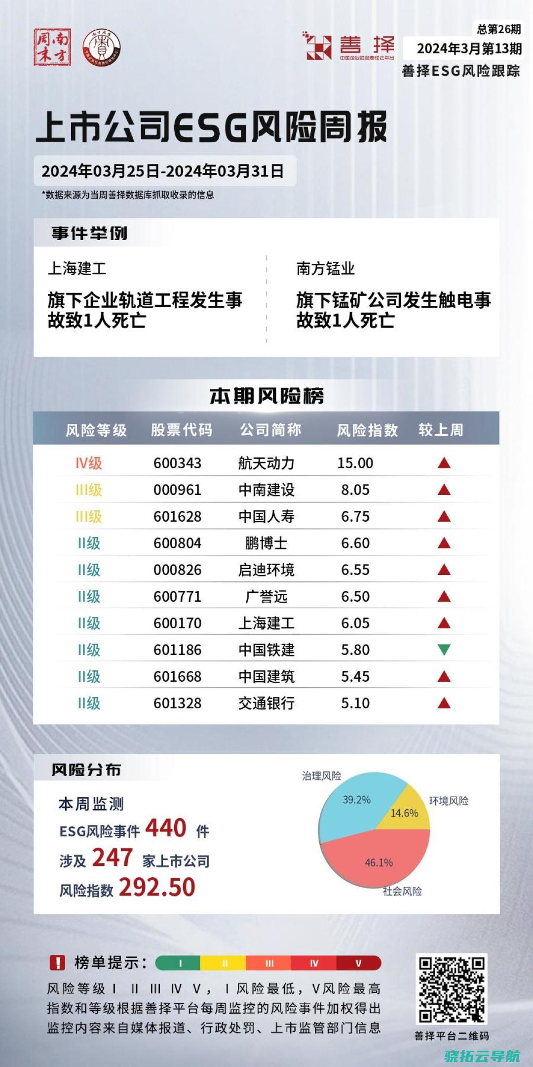 善择ESG危险跟踪第26期 247家公司泄露ESG危险 上海建工旗下企业轨道工程出现意外致1人死亡