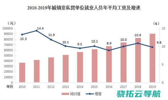 2019年平均工资出炉 你被平均了吗