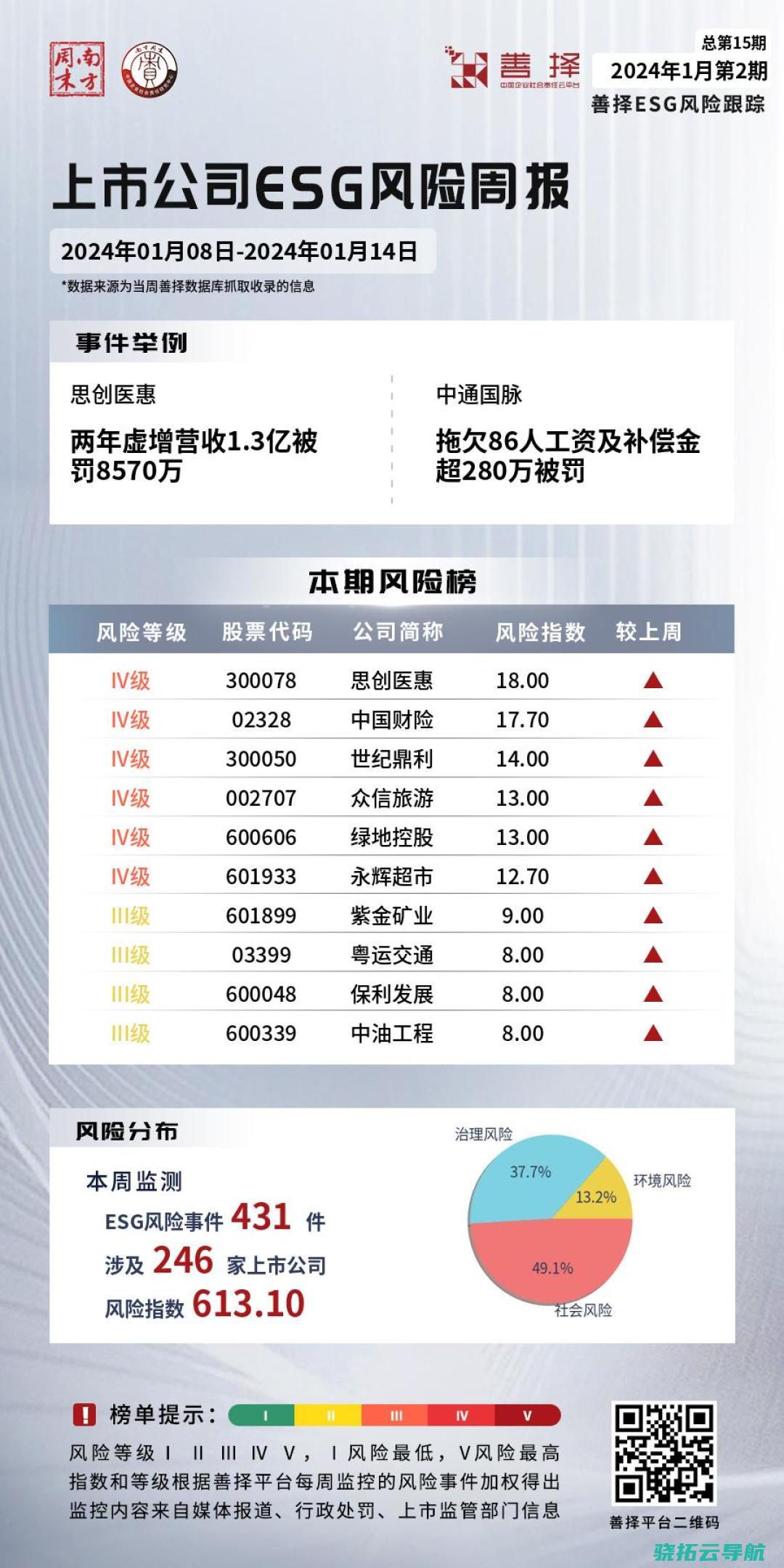 善择ESG危险跟踪 246家公司泄露ESG危险事情431起