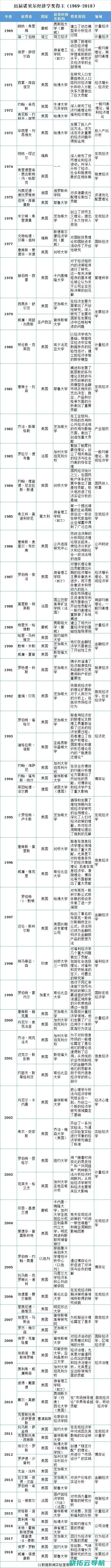 2019年诺贝尔经济学奖揭晓 3名经济学家获奖