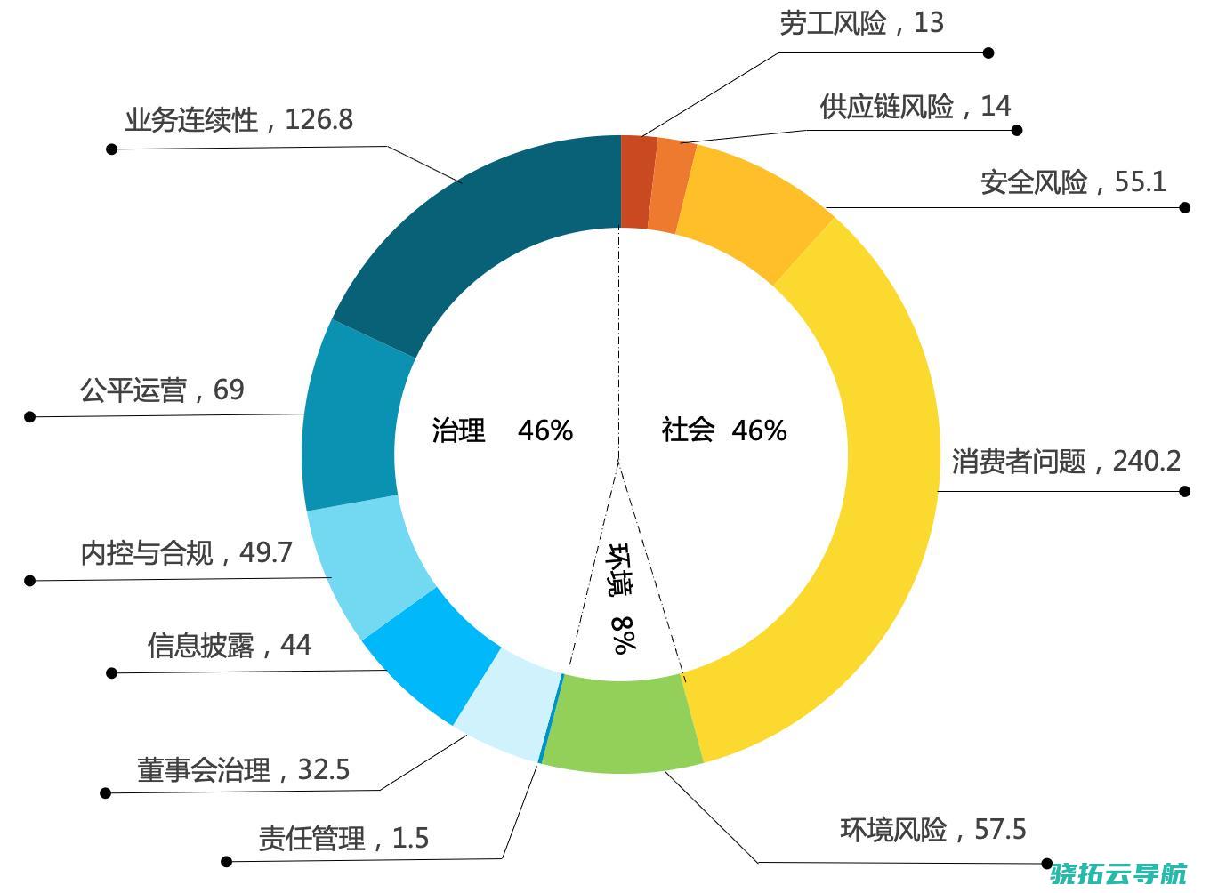 市场下行调整 ESG风险多发丨2022年房地产修建上市企业ESG风险观察