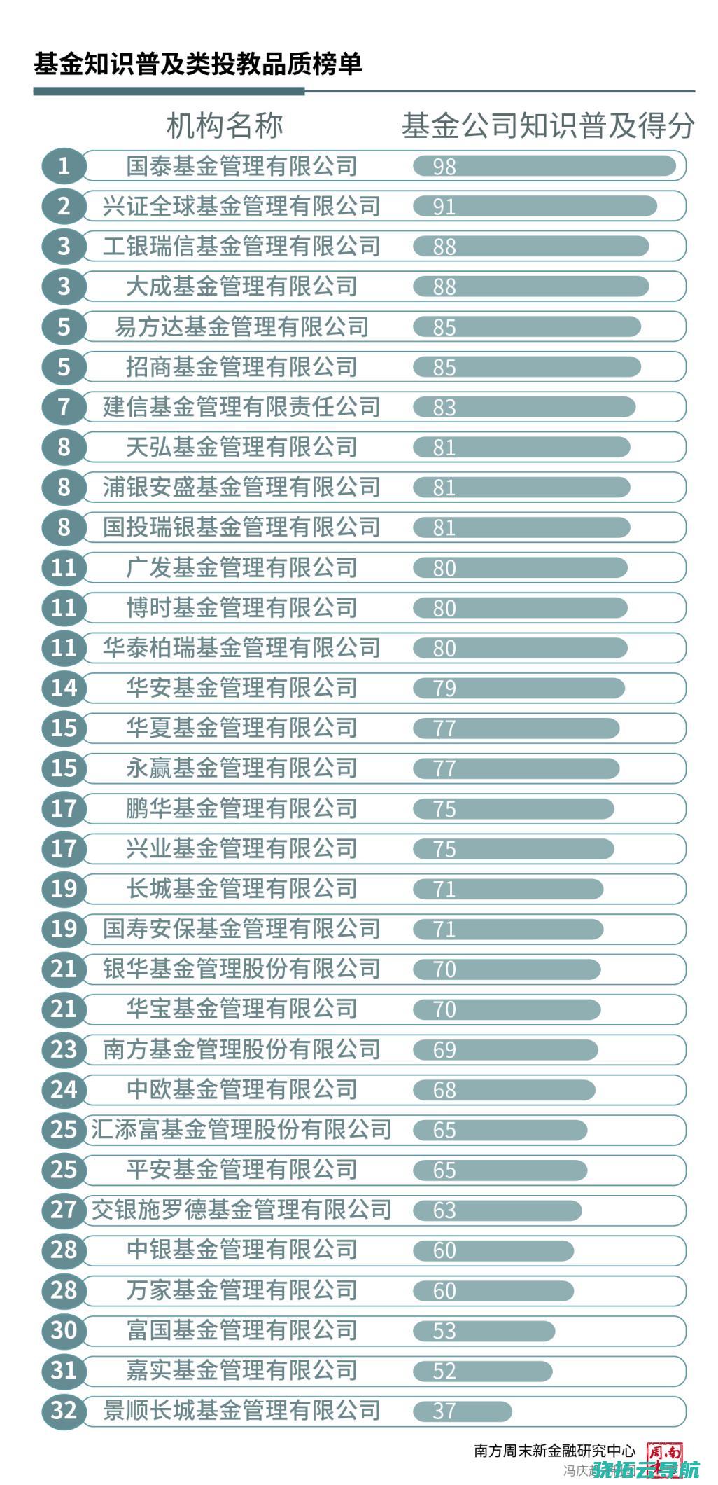 哪家垫底 细分畛域中 丨基金投教测评⑤  哪家成为标杆 投教质量子榜