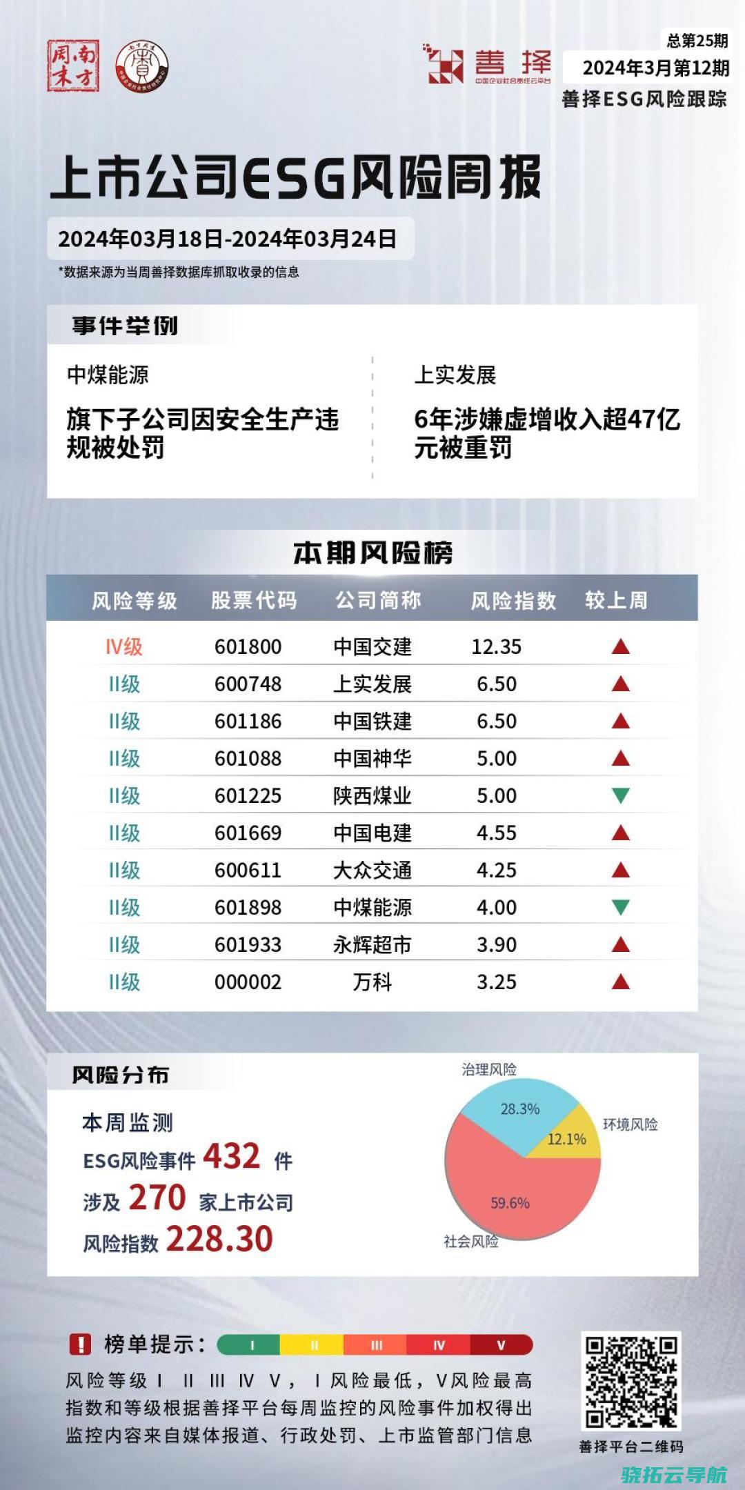 中煤动力旗下子公司因安保消费违规被处分  善择ESG危险跟踪第25期 270家公司泄露ESG危险