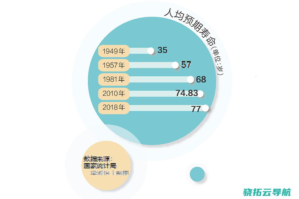 人均预期寿命 变动从何而来 从35岁到77岁