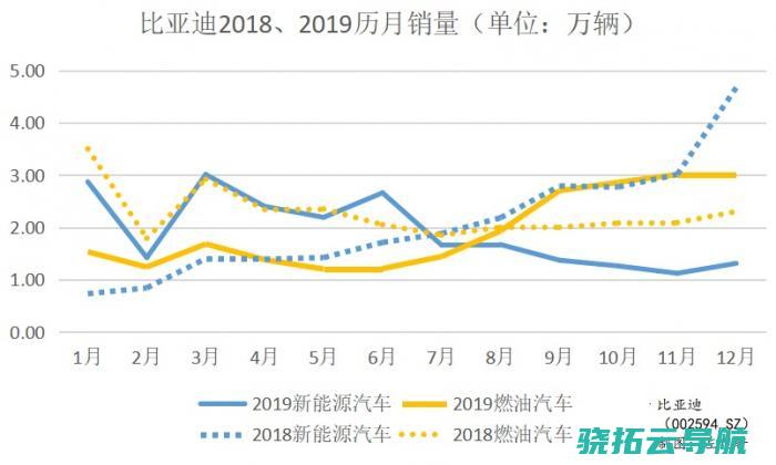 比亚迪的孤独 特斯拉的狂欢 新动力车黎明前