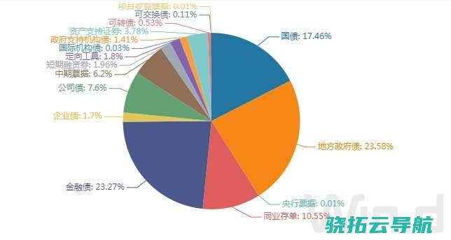 成为债市第一大种类 中央债余额超31万亿