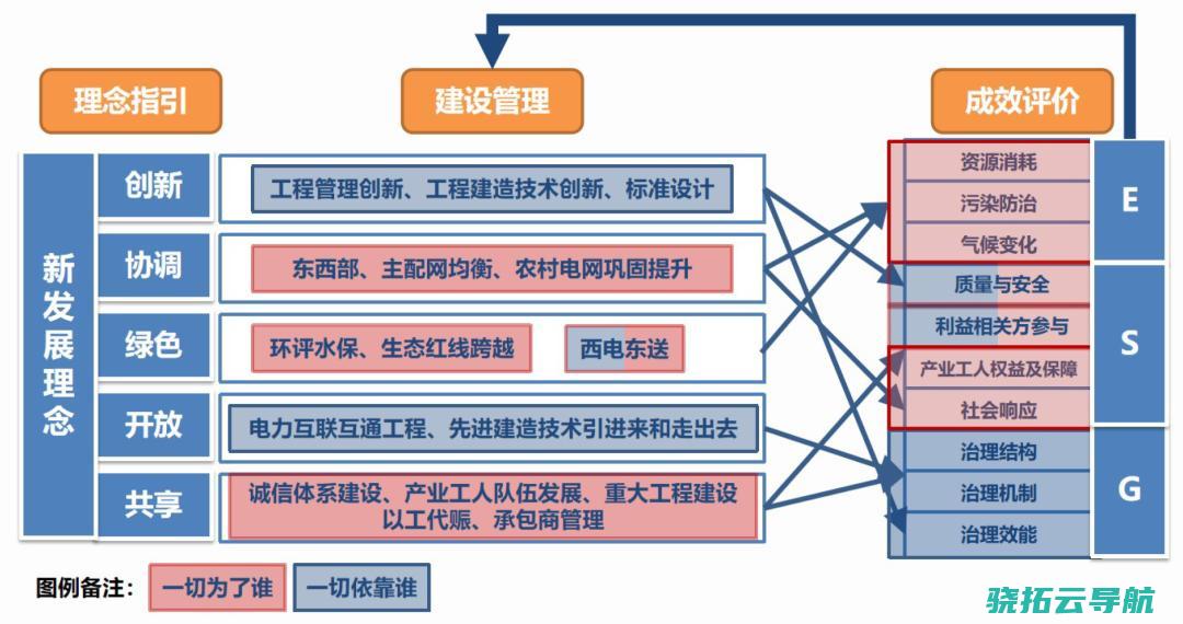 解码中国ESG评级 将ESG评估引入电网工程名目