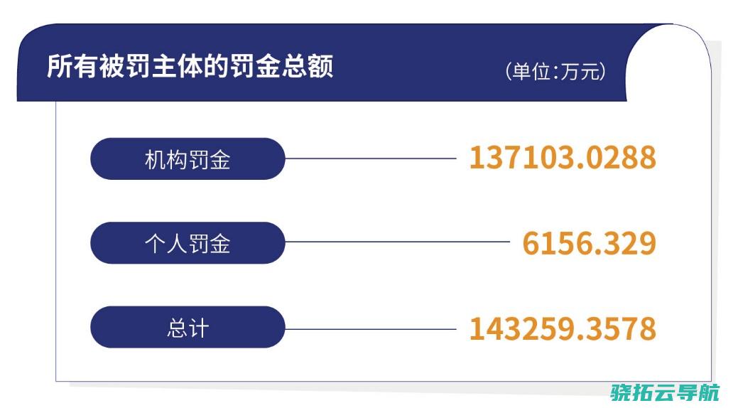 前三丨金融合规榜 三家银行 半年罚没金额14亿 包揽