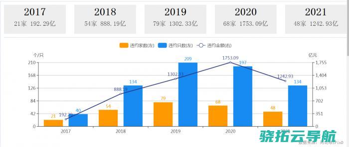 年内134只债券守约金额超1200亿 1413只债券改换评级机构