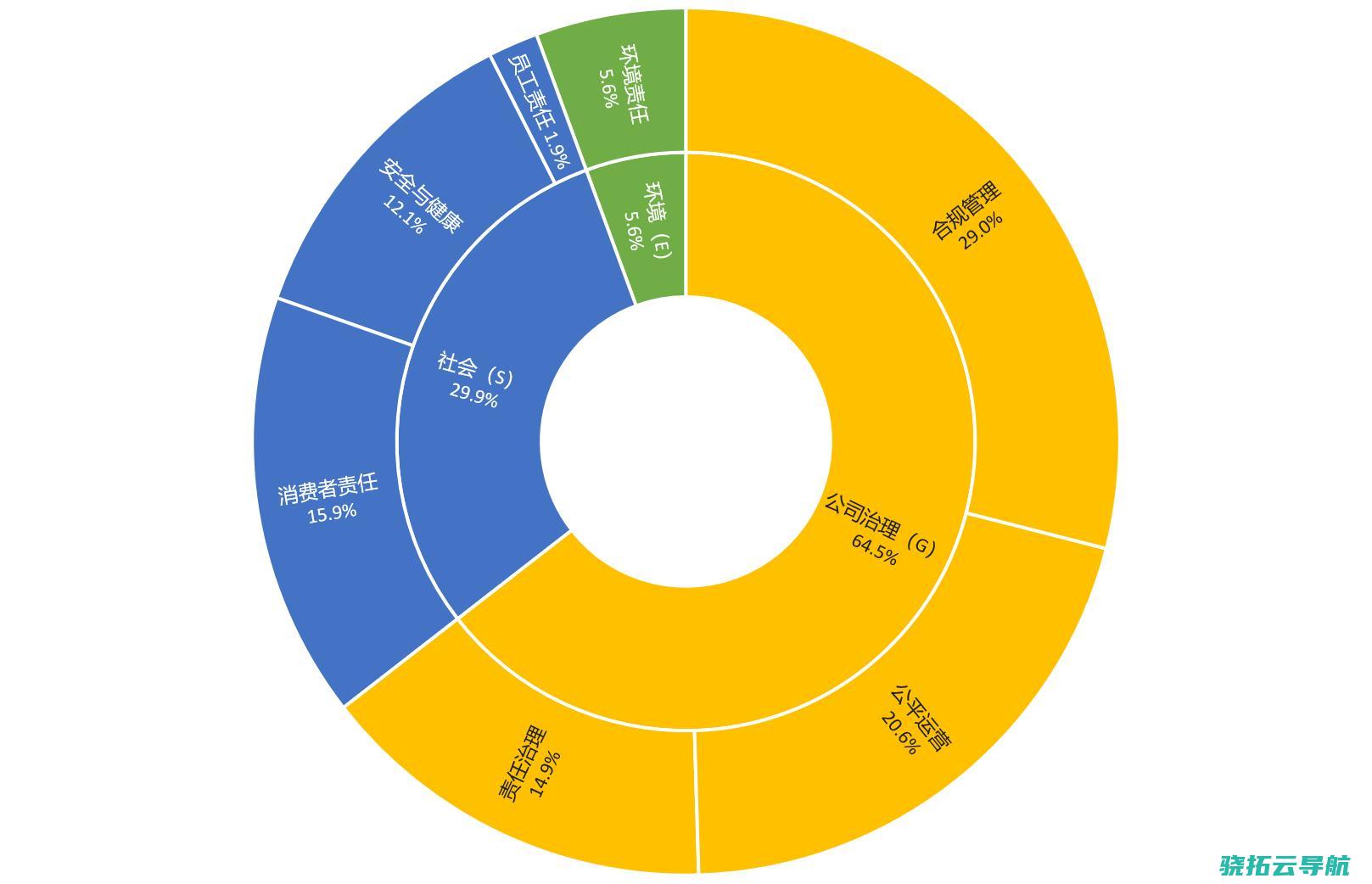 社会责任控制才干需强化 金融业糜烂与违规疑问叠加