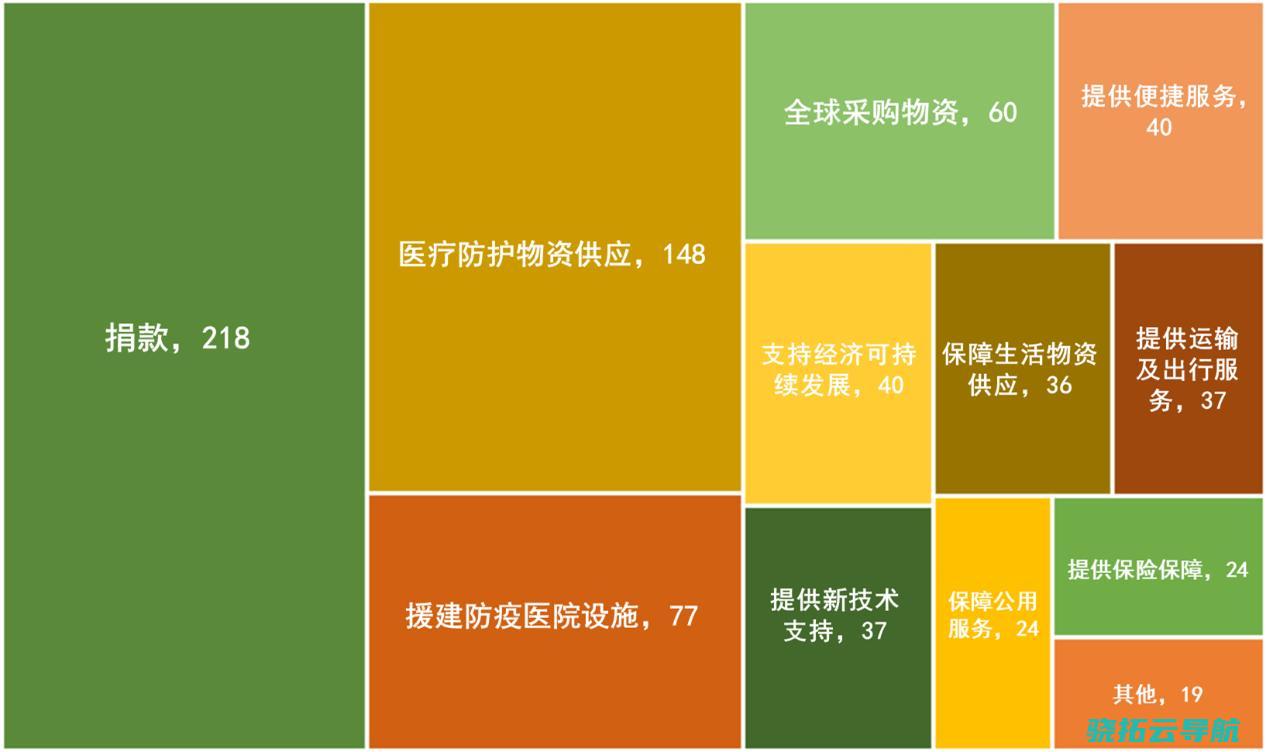 疫 新技术攻坚捐款之外 中国500强如何战 差异化参战