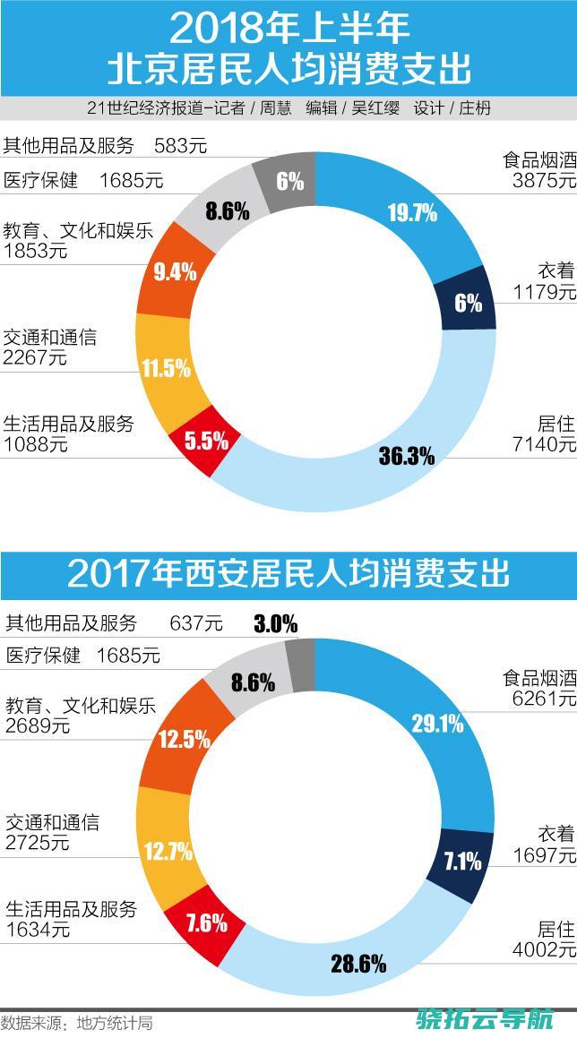 广州 成都爱美食 北上深寓居生产占三成 居民的钱花在哪儿了