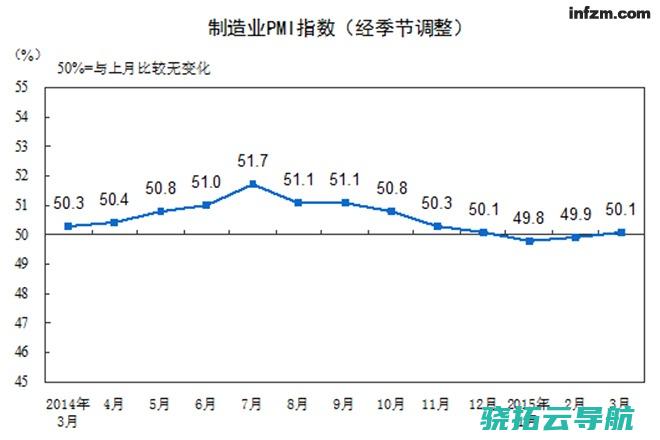 3月官网制作业PMI与汇丰PMI数据再现 打架 现象