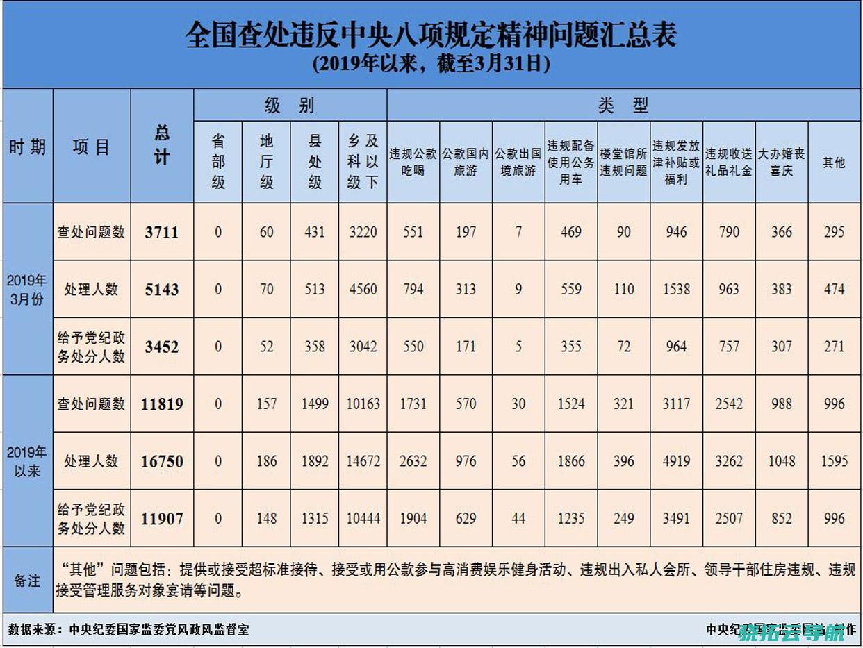 4月全国查处违犯中央八项规则精气疑问9755起