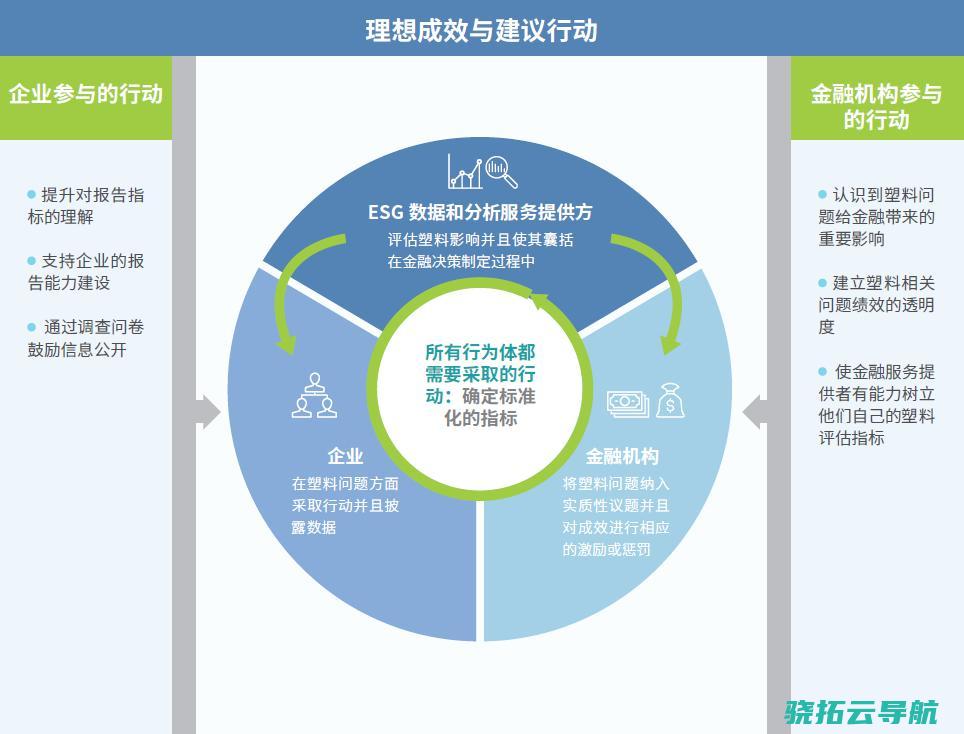 应用绿色金融推进塑料污染控制