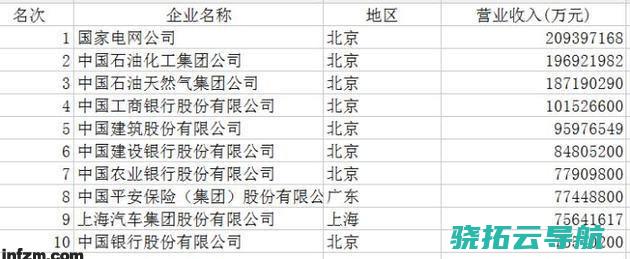 附榜单 前十最赚钱企业七家是银行 中国企业500强揭榜