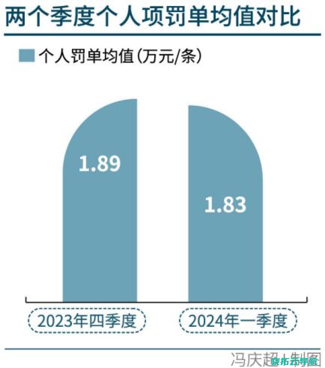 1700多条罚单中 金融合规榜 最高 农商行 齐鲁银行领最高额罚单 出镜率