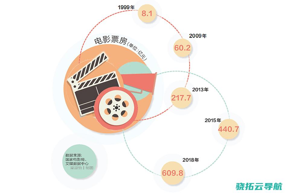 曾经构成但还不是高峰高原中国电影票房