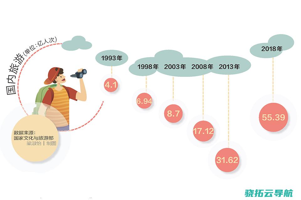 到入境游最大国 美金创汇 游览 从