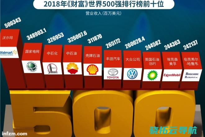 中国120家企业上榜 环球500强出炉 财产 广东效果亮眼 2018