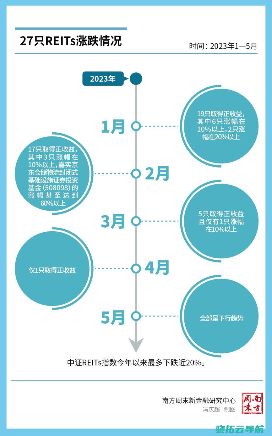 如何撬起万亿不动产市场两岁的公募REITs