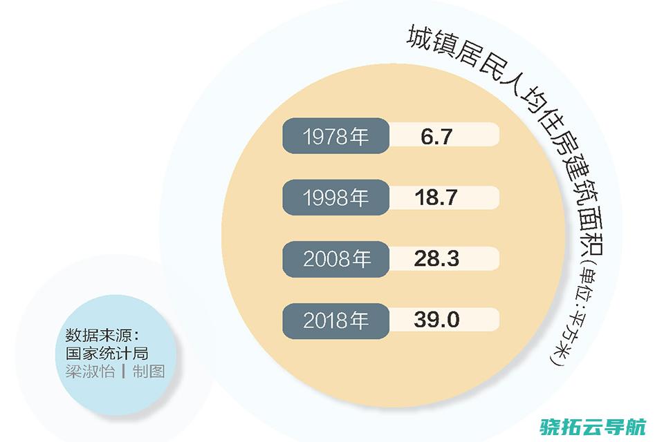 人均住房39平方米 告别充足时代