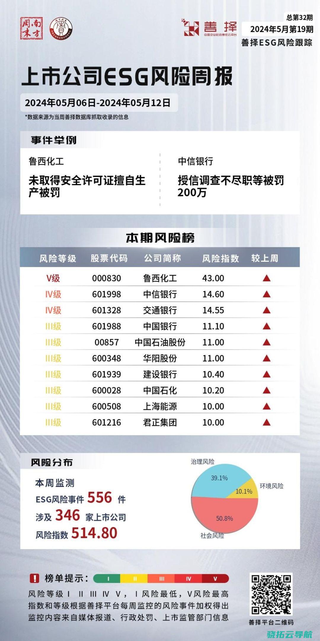 善择ESG危险跟踪第32期 中信银行多家分行违规被罚超350万元